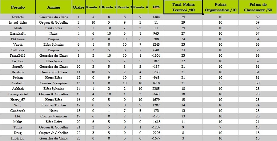 Fourth_Open_GSF_Classement