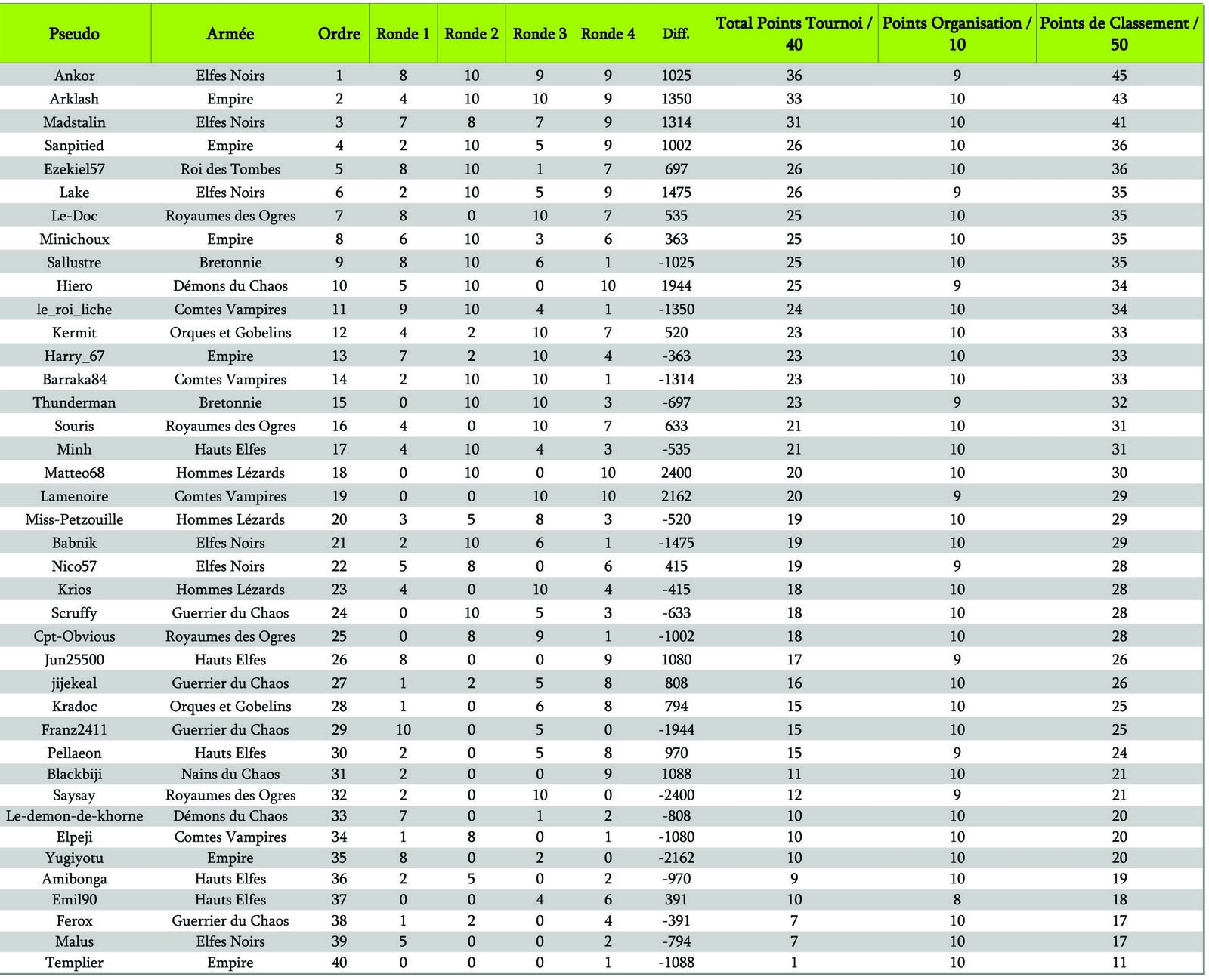 third_open_gsf_classement